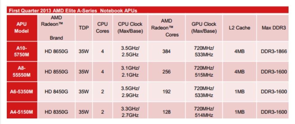 Amd radeon apu. Радеон 8650. apu 50m характеристики. radeon 8650. какая допустимая температура mobile quadcore amd a10-5750m, 3200 mhz (32 x 100).